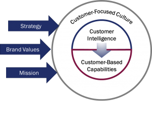 Heart of the Customer's Customer Experience Model