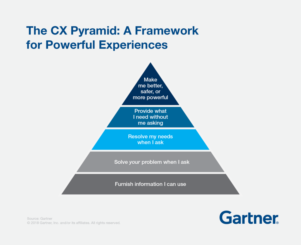 Gartner’s CX Pyramid An Approachable Framework CustomerThink