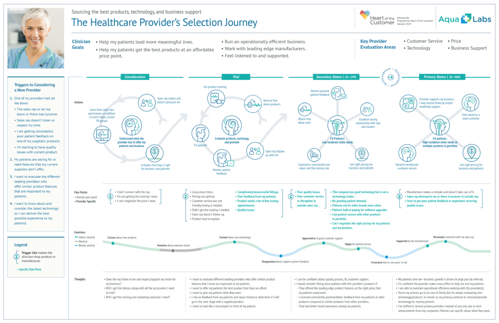 Healthcare Customer Journey Map