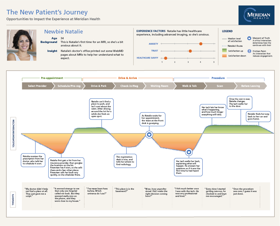 Customer Experience Map for Medical Treatment