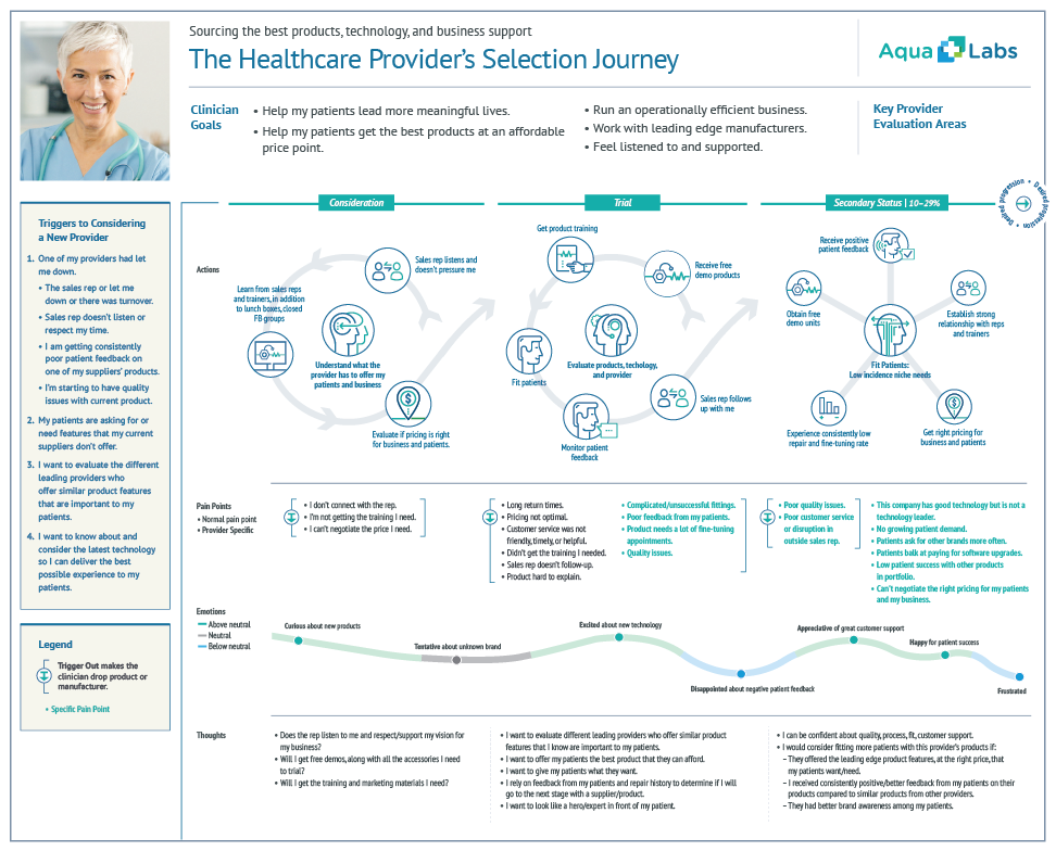 Customer Experience Map Healthcare Product