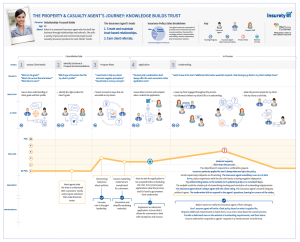 Customer Experience Map for Insurance