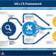 VA CX Framework
