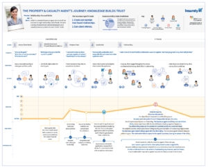 When to use customer journey map