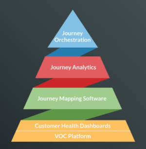 a pyramid showing the elements of the cx tech stack